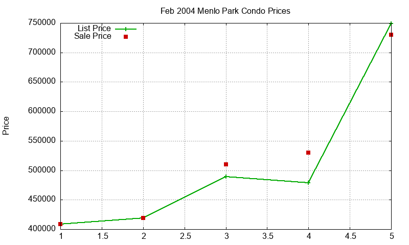 Menlo Park Condos Just Sold 2004-02