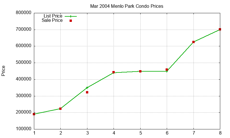 Menlo Park Condos Just Sold 2004-03