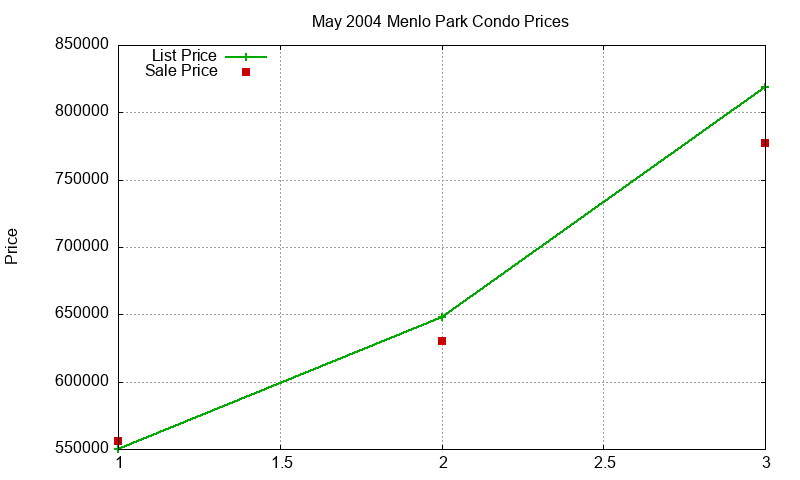 Menlo Park Condos Just Sold 2004-05