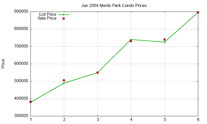 Menlo Park Condos Just Sold 2004-06