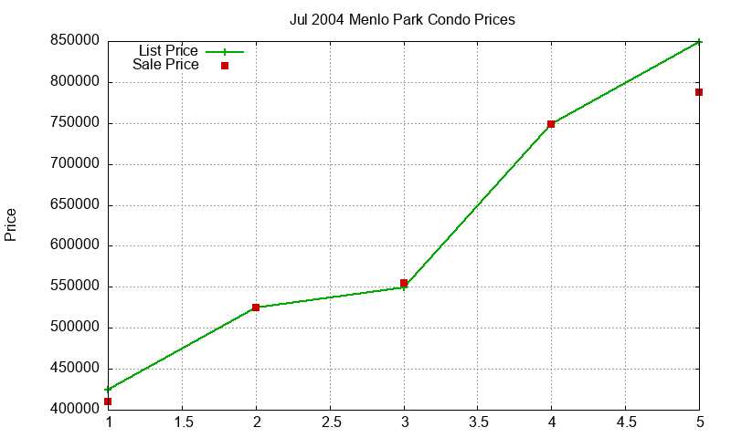 Menlo Park Condos Just Sold 2004-07