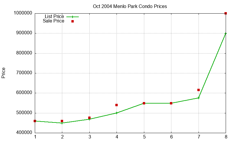 Menlo Park Condos Just Sold 2004-10