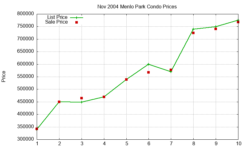 Menlo Park Condos Just Sold 2004-11