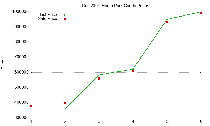 Menlo Park Condos Just Sold 2004-12