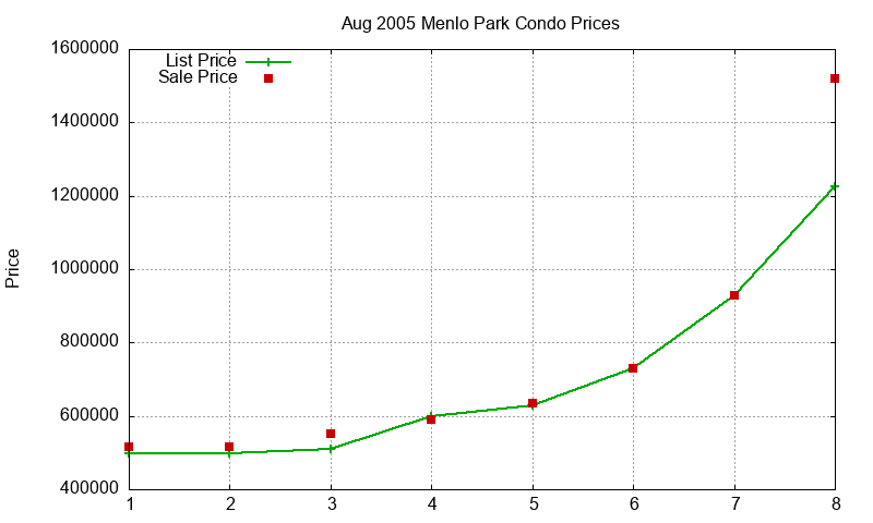 Menlo Park Condos Just Sold 2005-08