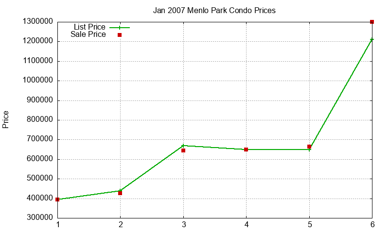 Menlo Park Condos Just Sold 2007-01