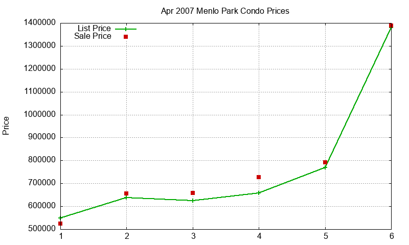 Menlo Park Condos Just Sold 2007-04