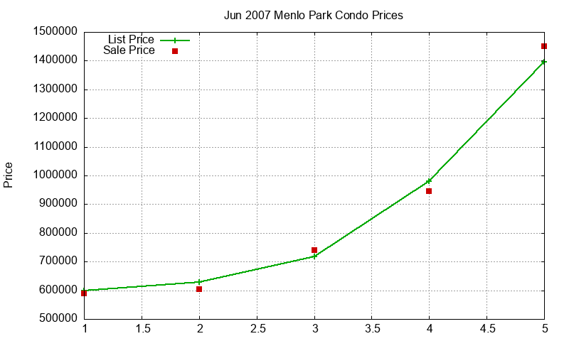 Menlo Park Condos Just Sold 2007-06