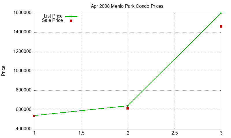 Menlo Park Condos Just Sold 2008-04