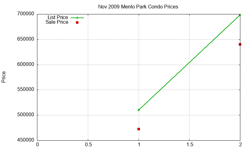 Menlo Park Condos Just Sold 2009-11