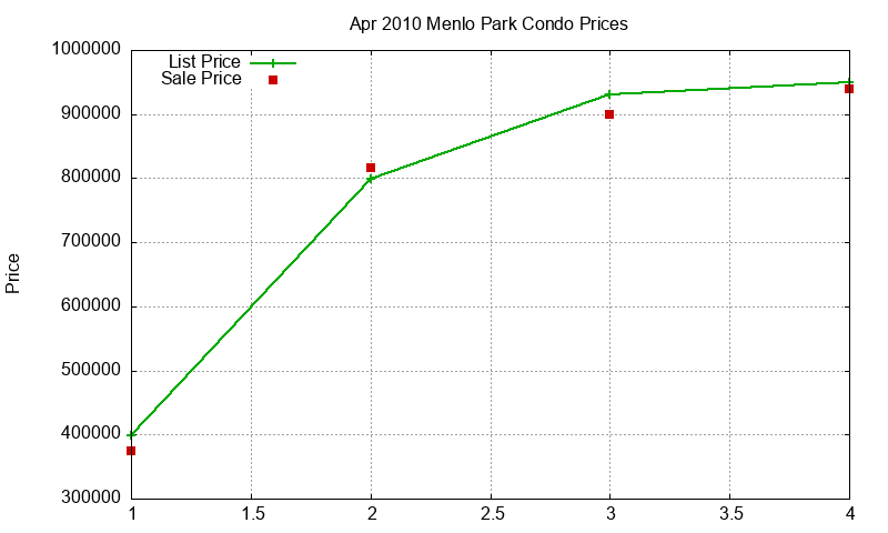 Menlo Park Condos Just Sold 2010-04 Menlo Park Condos Just Sold 2010-04