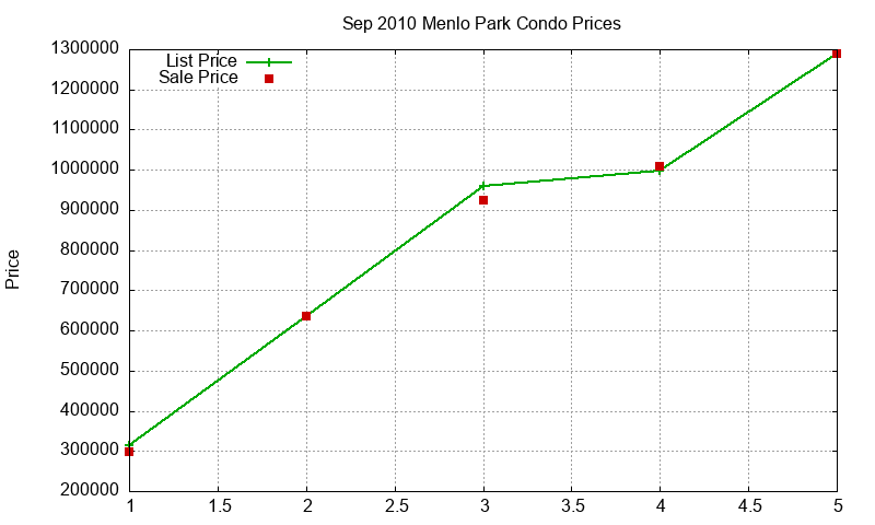 Menlo Park Condos Just Sold 2010-09