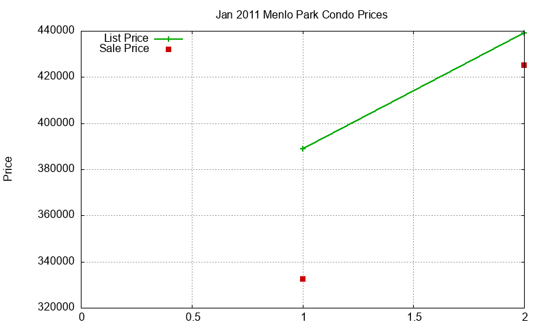 Menlo Park Condos Just Sold 2011-01 Menlo Park Condos Just Sold 2011-01
