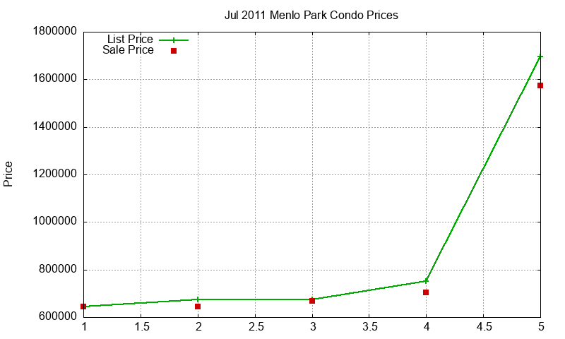 Menlo Park Condos Just Sold 2011-07