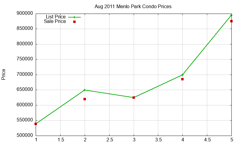 Menlo Park Condos Just Sold 2011-08