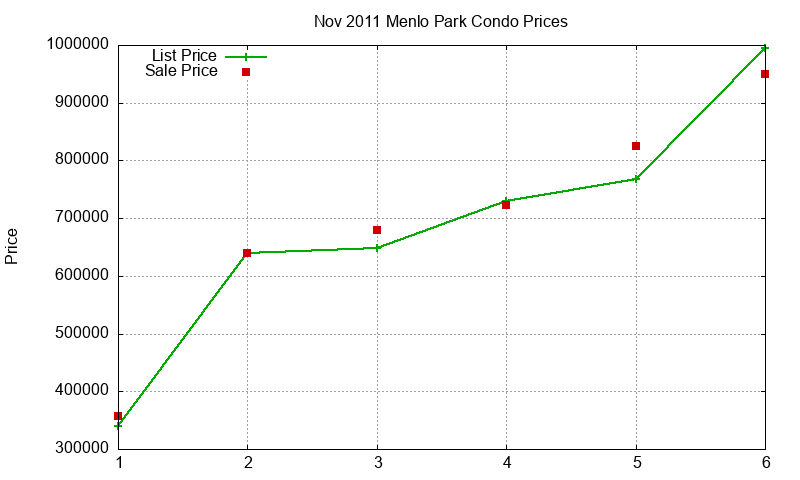 Menlo Park Condos Just Sold 2011-11
