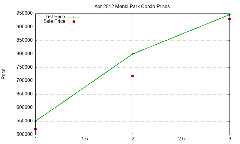 Menlo Park Condos Just Sold 2012-04