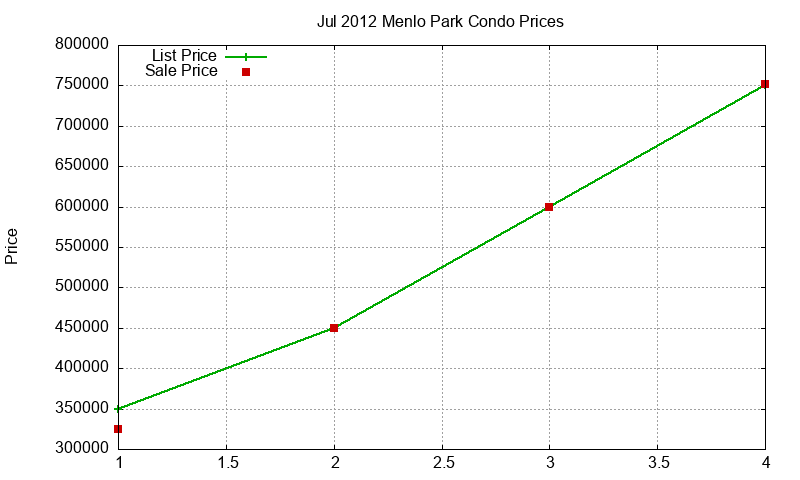 Menlo Park Condos Just Sold 2012-07