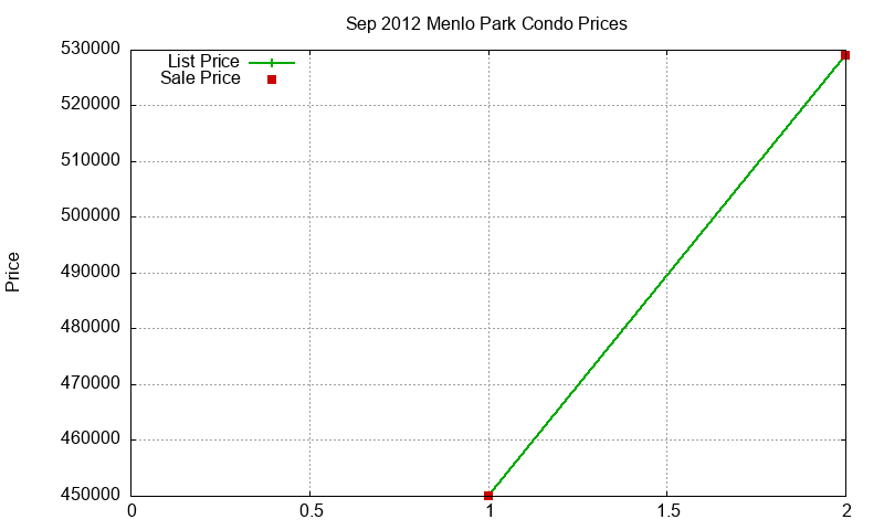 Menlo Park Condos Just Sold 2012-09