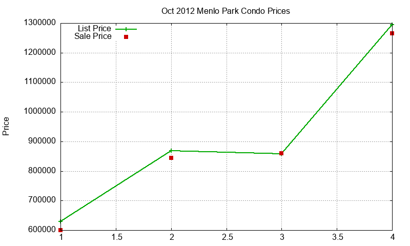 Menlo Park Condos Just Sold 2012-10