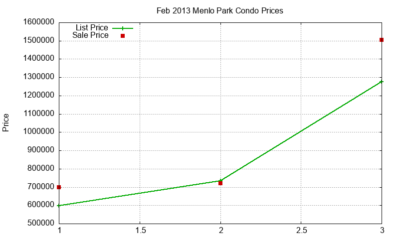 Menlo Park Condos Just Sold 2013-02