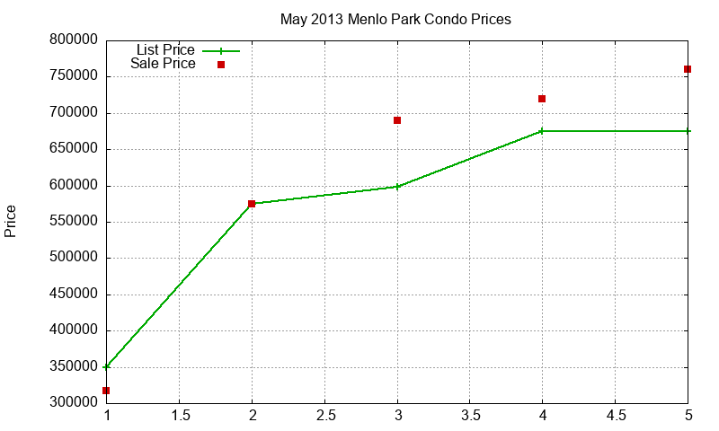 Menlo Park Condos Just Sold 2013-05