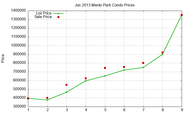 Menlo Park Condos Just Sold 2013-06