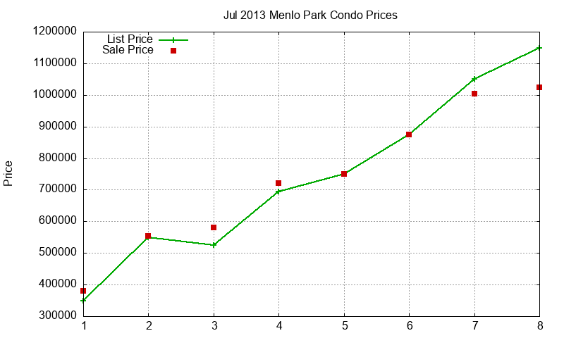 Menlo Park Condos Just Sold 2013-07