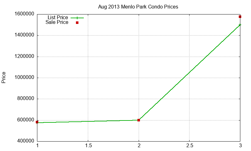 Menlo Park Condos Just Sold 2013-08