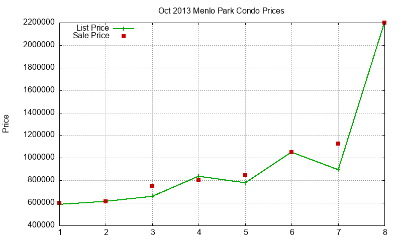Menlo Park Condos Just Sold 2013-10