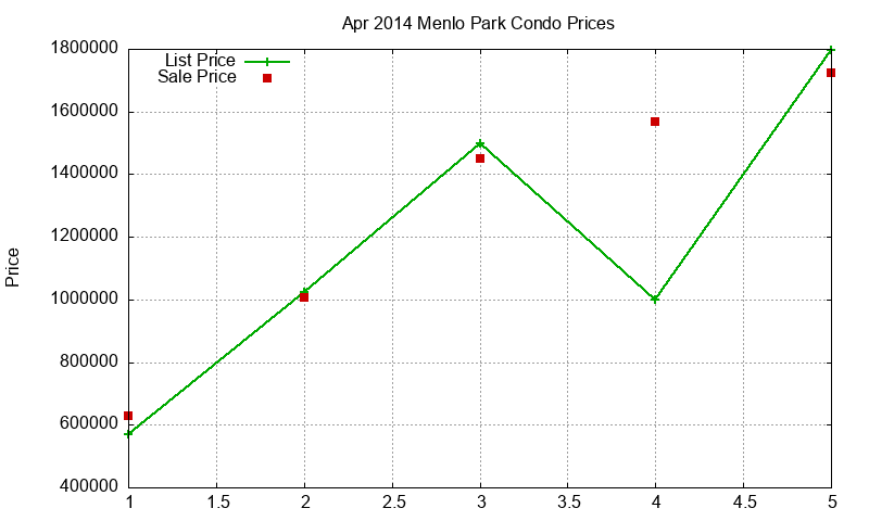 Menlo Park Condos Just Sold 2014-04
