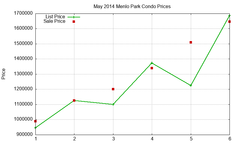 Menlo Park Condos Just Sold 2014-05