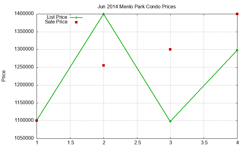 Menlo Park Condos Just Sold 2014-06