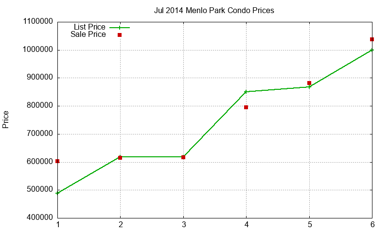 Menlo Park Condos Just Sold 2014-07