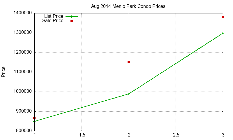 Menlo Park Condos Just Sold 2014-08
