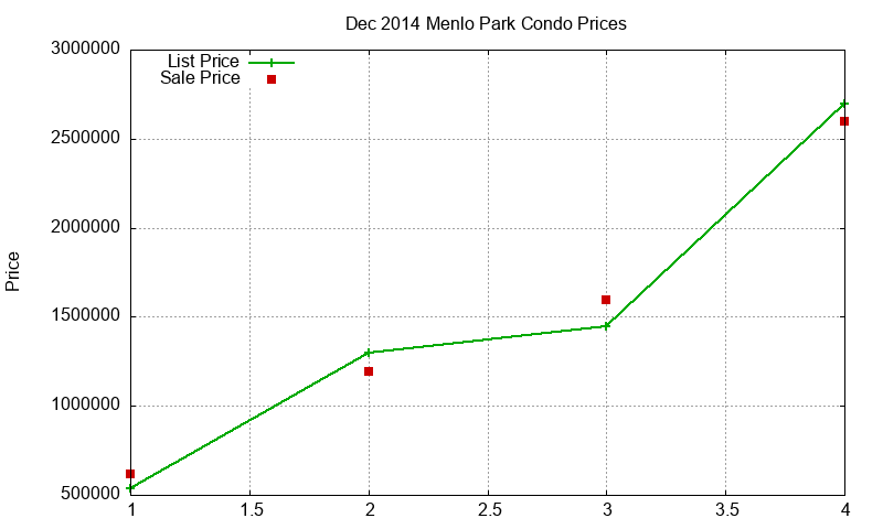 Menlo Park Condos Just Sold 2014-12