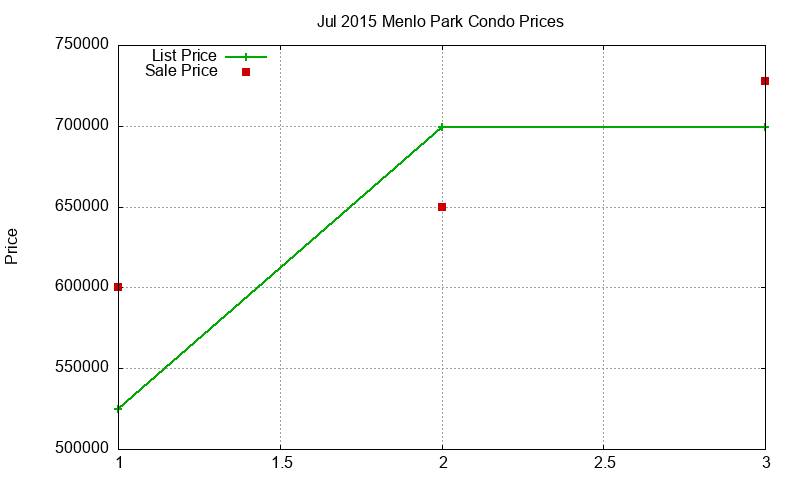 Menlo Park Condos Just Sold 2015-07