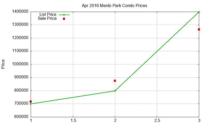 Menlo Park Condos Just Sold 2016-04