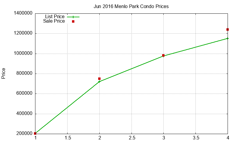 Menlo Park Condos Just Sold 2016-06
