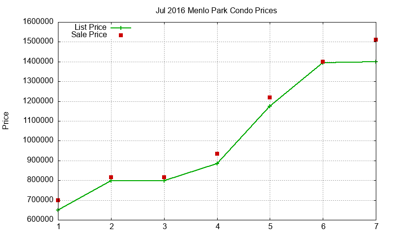 Menlo Park Condos Just Sold 2016-07