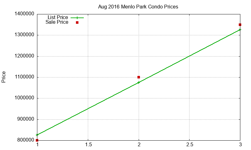 Menlo Park Condos Just Sold 2016-08