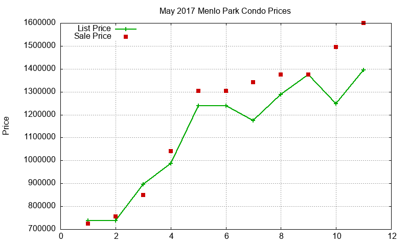 Menlo Park Condos Just Sold 2017-05