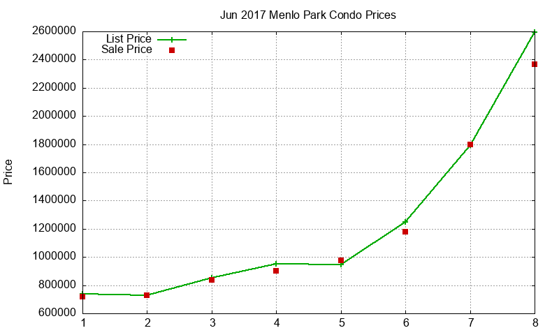Menlo Park Condos Just Sold 2017-06