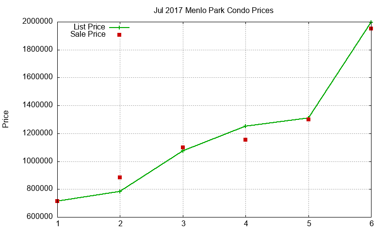 Menlo Park Condos Just Sold 2017-07