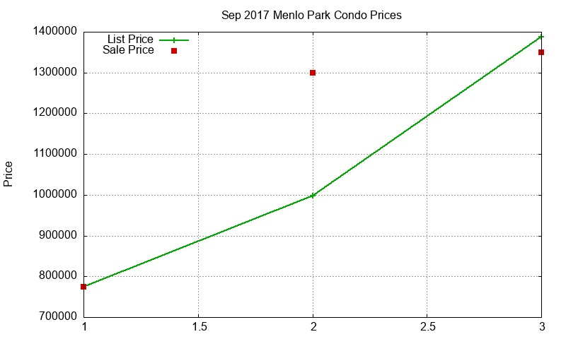 Menlo Park Condos Just Sold 2017-09