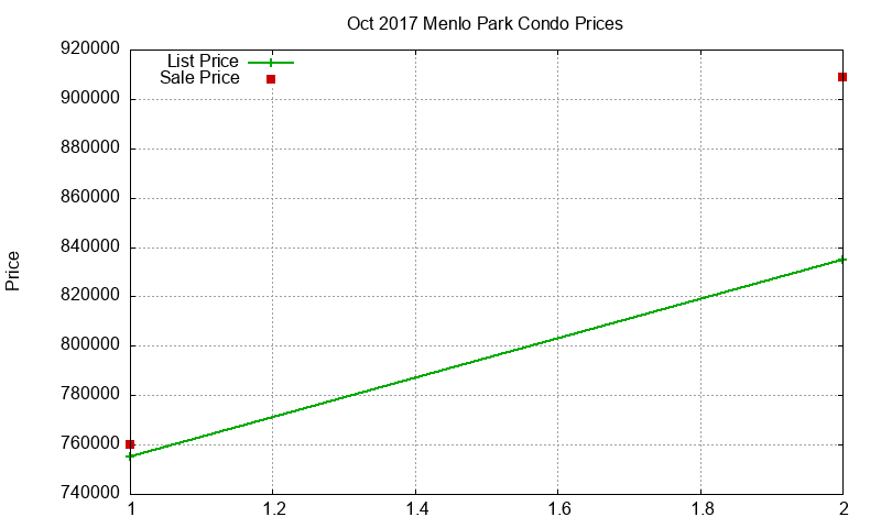 Menlo Park Condos Just Sold 2017-10