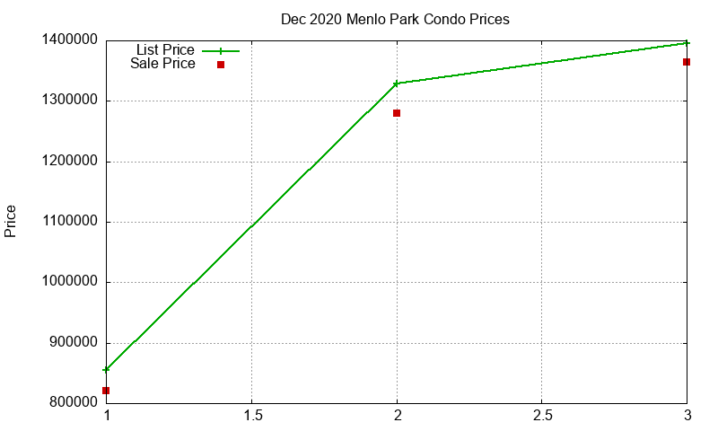 Menlo Park Condos Just Sold 2020-12