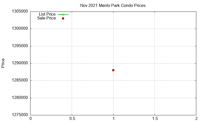 Menlo Park Condos Just Sold 2021-11