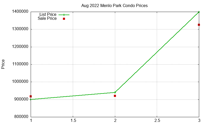 Menlo Park Condos Just Sold 2022-08