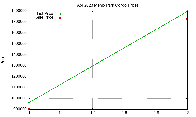 Menlo Park Condos Just Sold 2023-04